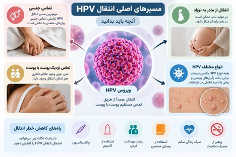 مسیرهای اصلی انتقال HPV